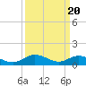 Tide chart for Millenbeck, Corrotoman River, Rappahannock River, Virginia on 2024/03/20