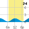 Tide chart for Millenbeck, Corrotoman River, Rappahannock River, Virginia on 2024/03/24
