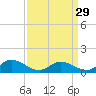 Tide chart for Millenbeck, Corrotoman River, Rappahannock River, Virginia on 2024/03/29
