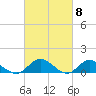 Tide chart for Millenbeck, Corrotoman River, Rappahannock River, Virginia on 2024/03/8