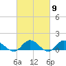 Tide chart for Millenbeck, Corrotoman River, Rappahannock River, Virginia on 2024/03/9