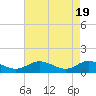 Tide chart for Millenbeck, Corrotoman River, Rappahannock River, Virginia on 2024/04/19