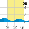 Tide chart for Millenbeck, Corrotoman River, Rappahannock River, Virginia on 2024/04/28