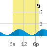Tide chart for Millenbeck, Corrotoman River, Rappahannock River, Virginia on 2024/04/5