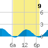 Tide chart for Millenbeck, Corrotoman River, Rappahannock River, Virginia on 2024/04/9