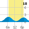 Tide chart for Mills Point south, Wicomico River, Maryland on 2021/03/18