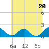 Tide chart for Mills Point south, Wicomico River, Maryland on 2021/06/20