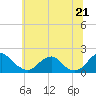 Tide chart for Mills Point south, Wicomico River, Maryland on 2021/06/21
