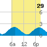 Tide chart for Mills Point south, Wicomico River, Maryland on 2021/06/29