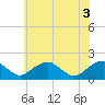 Tide chart for Mills Point south, Wicomico River, Maryland on 2021/06/3