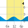 Tide chart for Mills Point south, Wicomico River, Maryland on 2021/06/4