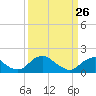 Tide chart for Mills Point south, Wicomico River, Maryland on 2022/03/26