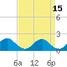 Tide chart for Mills Point south, Wicomico River, Maryland on 2022/04/15