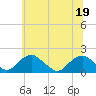Tide chart for Mills Point south, Wicomico River, Maryland on 2022/06/19