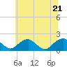 Tide chart for Mills Point south, Wicomico River, Maryland on 2022/06/21