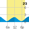 Tide chart for Mills Point south, Wicomico River, Maryland on 2022/06/23