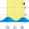 Tide chart for Mills Point south, Wicomico River, Maryland on 2022/06/4