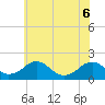 Tide chart for Mills Point south, Wicomico River, Maryland on 2022/06/6