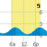 Tide chart for Mills Point south, Wicomico River, Maryland on 2022/07/5