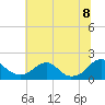 Tide chart for Mills Point south, Wicomico River, Maryland on 2022/07/8
