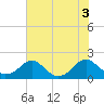 Tide chart for Mills Point (south of), Maryland on 2022/08/3