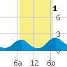Tide chart for Mills Point south, Wicomico River, Maryland on 2022/10/1