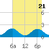 Tide chart for Mills Point south, Wicomico River, Maryland on 2023/07/21