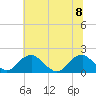 Tide chart for Mills Point south, Wicomico River, Maryland on 2023/07/8