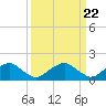Tide chart for Mills Point south, Wicomico River, Maryland on 2024/03/22