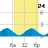 Tide chart for Mills Point south, Wicomico River, Maryland on 2024/03/24