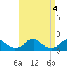 Tide chart for Mills Point south, Wicomico River, Maryland on 2024/04/4