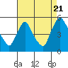 Tide chart for Millside, RR. bridge, Delaware on 2022/08/21
