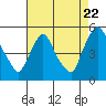 Tide chart for Millside, RR. bridge, Delaware on 2022/08/22