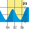 Tide chart for Millside, RR. bridge, Delaware on 2022/08/23