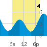 Tide chart for Millville, Maurice River, New Jersey on 2021/08/4