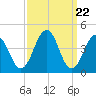 Tide chart for Millville, Maurice River, New Jersey on 2024/03/22