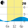 Tide chart for Milton, Pensacola Bay, florida on 2021/04/20