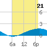 Tide chart for Milton, Pensacola Bay, florida on 2021/04/21