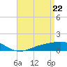 Tide chart for Milton, Pensacola Bay, florida on 2021/04/22