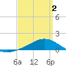 Tide chart for Milton, Pensacola Bay, florida on 2021/04/2
