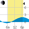 Tide chart for Milton, Pensacola Bay, florida on 2021/04/4