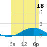 Tide chart for Milton, Pensacola Bay, florida on 2021/05/18