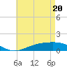 Tide chart for Milton, Pensacola Bay, florida on 2021/05/20