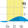 Tide chart for Milton, Pensacola Bay, florida on 2021/05/31