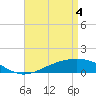 Tide chart for Milton, Pensacola Bay, florida on 2021/05/4
