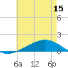 Tide chart for Milton, Pensacola Bay, florida on 2021/06/15
