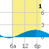 Tide chart for Milton, Pensacola Bay, florida on 2021/06/1