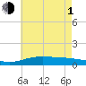 Tide chart for Milton, Florida on 2021/07/1