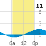 Tide chart for Milton, Florida on 2022/02/11