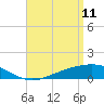 Tide chart for Milton, Florida on 2022/04/11